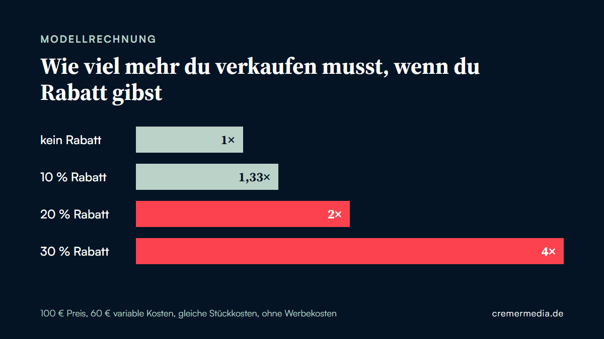 Balkendiagramm zur Modellrechnung: Bei 100 Euro Preis und 40 Euro Deckungsbeitrag brauchst du mit 10 Prozent Rabatt ein Drittel mehr Verkäufe, mit 20 Prozent doppelt so viele und mit 30 Prozent viermal so viele.
