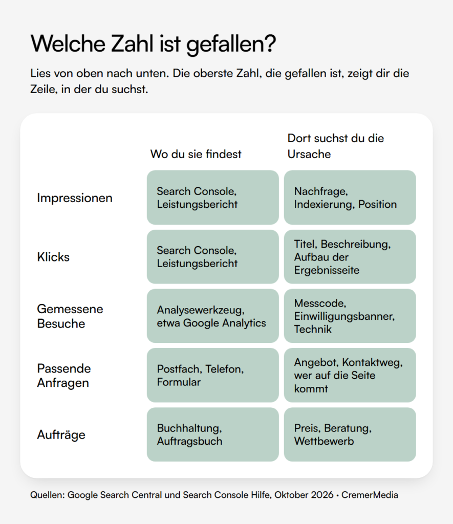 Tabelle mit fünf Zahlen von Impressionen bis Aufträgen: wo du jede Zahl findest und wo du die Ursache suchst, wenn sie als oberste gefallen ist